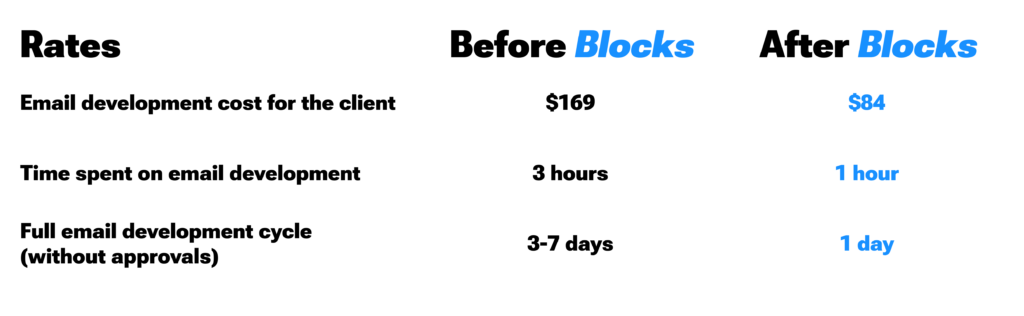 a comparison table saying "email cost for the client went down from $169 to $84, time spent on email development went from 3 hours to 1 hour, and full email development cycle (without approvals) went from 3-7 days to 1 day"