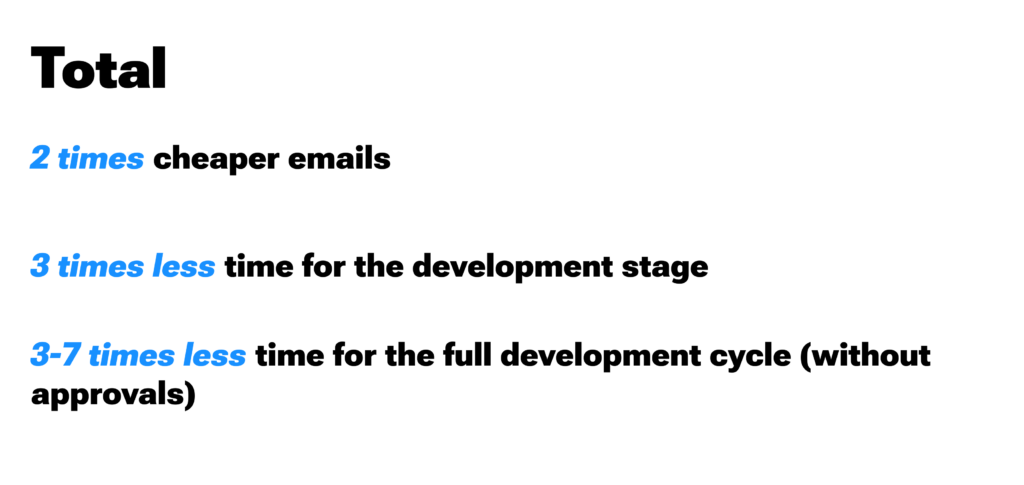 a table saying "total: 2 times cheaper emails, 3 times less time for the development stage, 3-7 times less for the full development cycle (without approvals)"