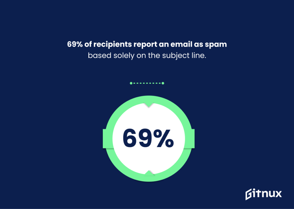 Statistics about the recipients who report email as spam based on the subject line.